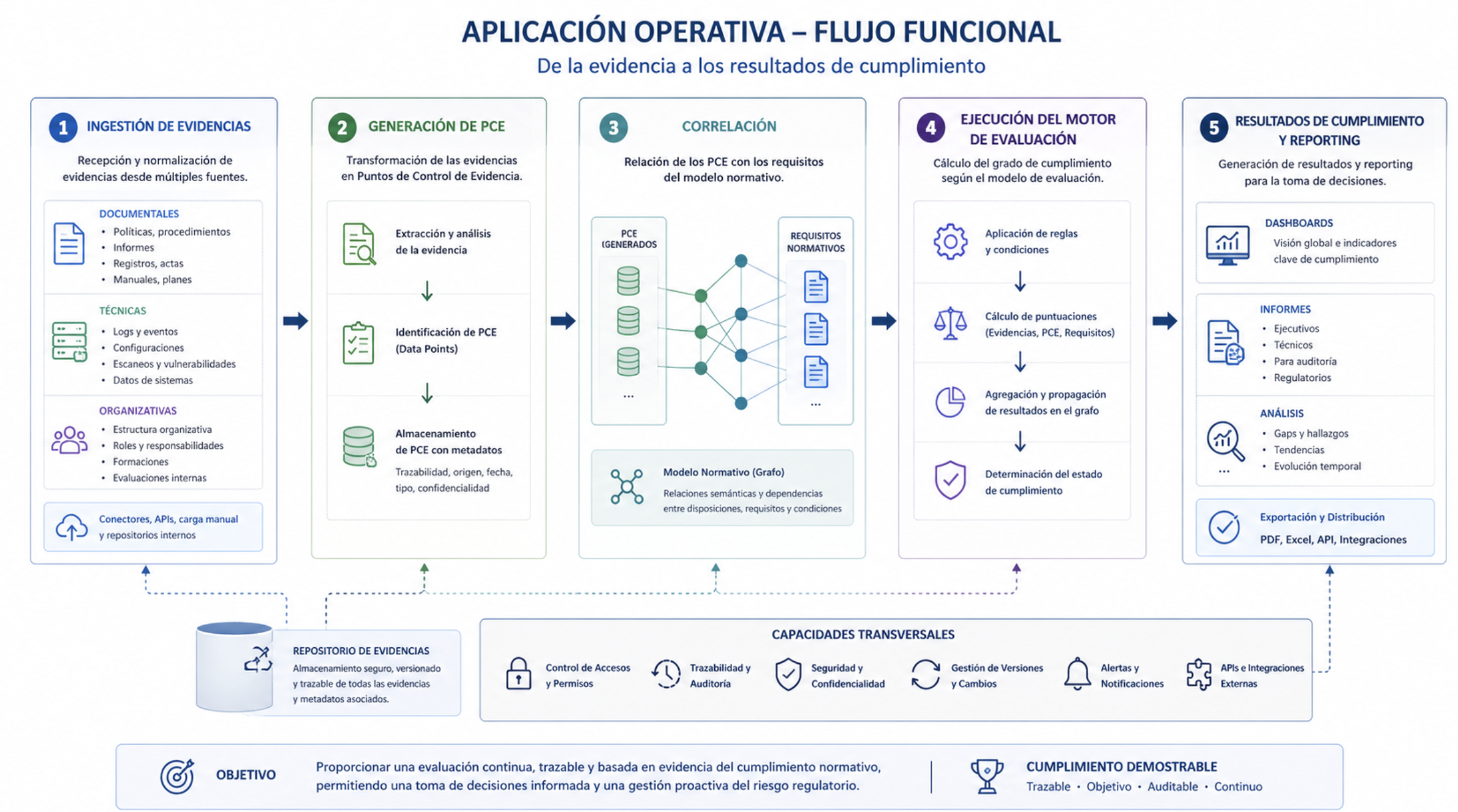 AEGIS — Flujo funcional de la aplicación operativa