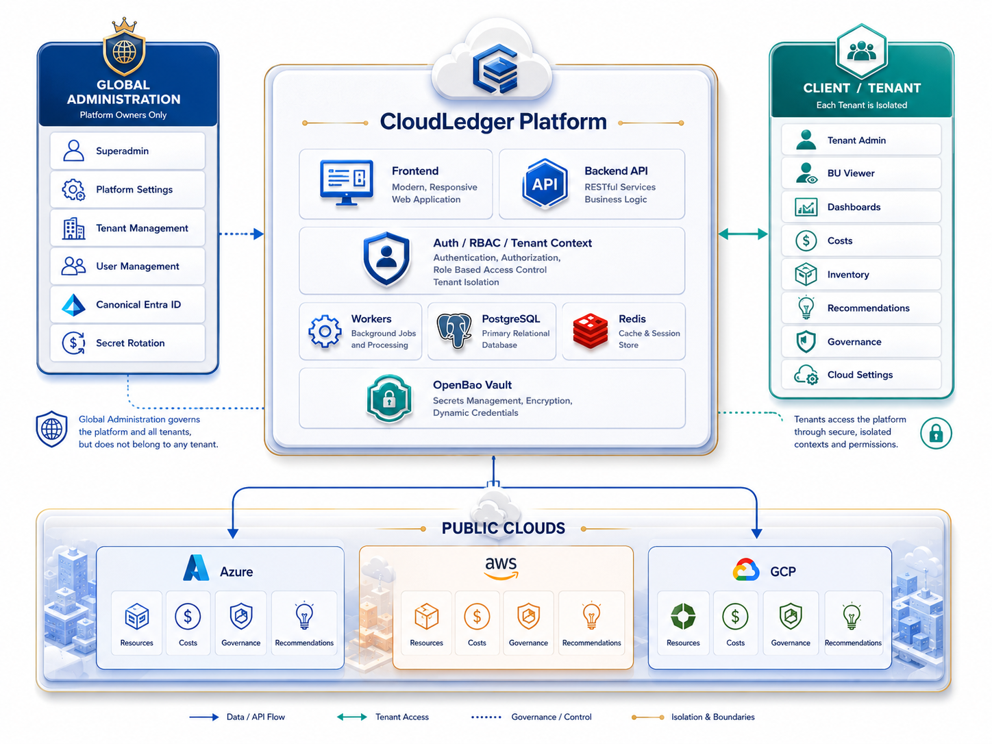 Diagrama de plataforma CloudLedger — visibilidad unificada multicloud