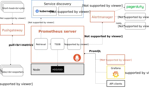 Diagrama de Arquitectura Prometheus y VictoriaMetrics