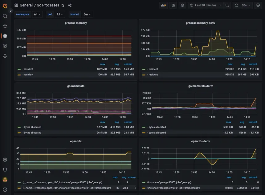 Dashboard de Métricas con Grafana y Prometheus
